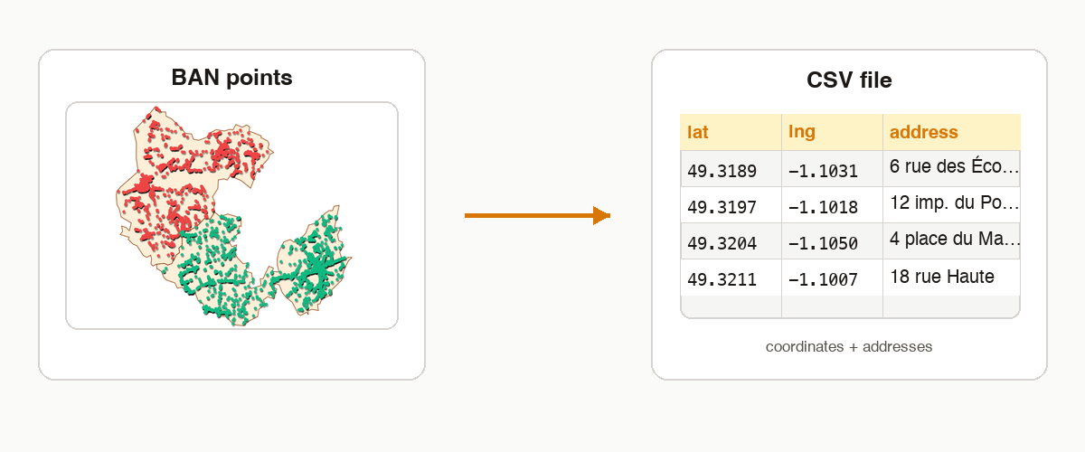 Diagram showing BAN address points converted into a CSV file with latitude, longitude and address