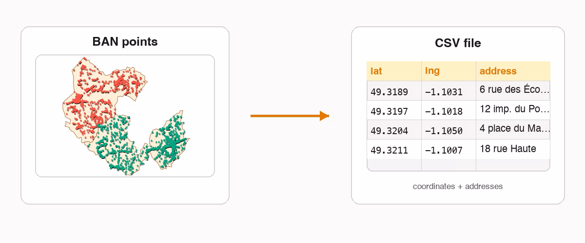 Diagram showing BAN address points converted into a CSV file with latitude, longitude and address