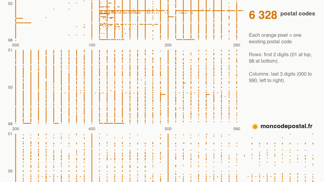 Graphical distribution of all 6,328 French postal codes — each orange pixel represents an existing postal code