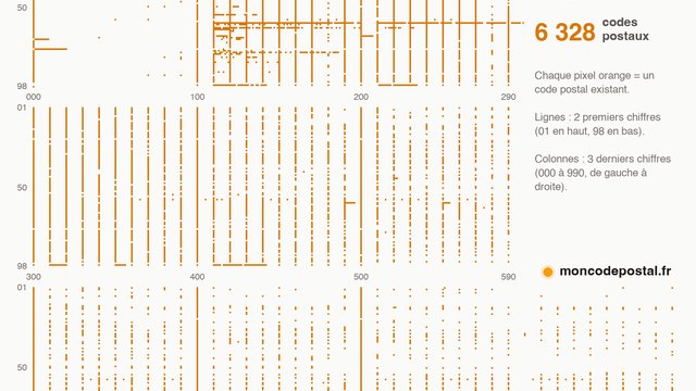 Répartition graphique des 6 328 codes postaux français — chaque pixel orange représente un code postal existant