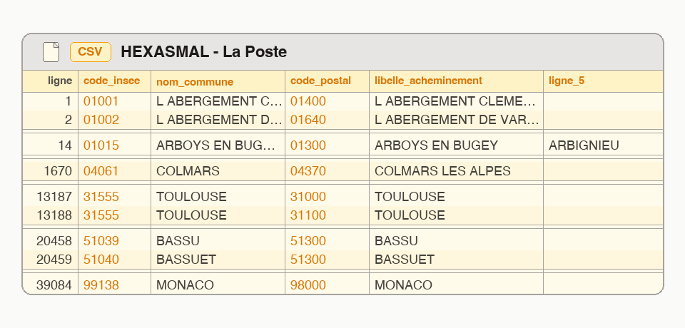 Aperçu stylisé du fichier HEXASMAL au format CSV, avec des communes et leurs codes postaux