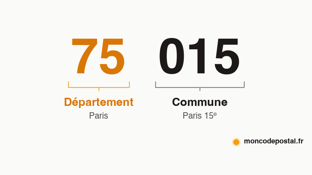 Décomposition du code postal 75015 : les 2 premiers chiffres (75) indiquent le département (Paris), les 3 derniers (015) la commune (Paris 15ᵉ)