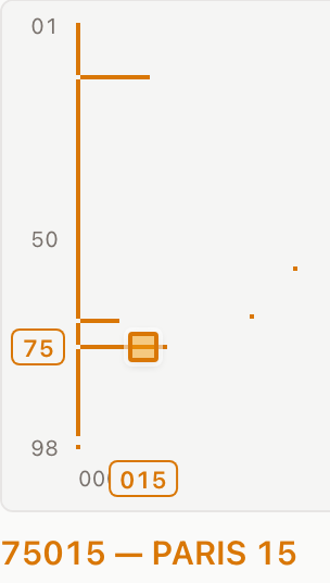 Zoom sur le code postal 75015 (Paris 15) dans la grille — illustration de la ligne verticale xx000 et des arrondissements municipaux